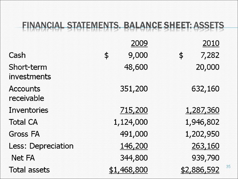 Financial statements. Balance Sheet: Assets 35